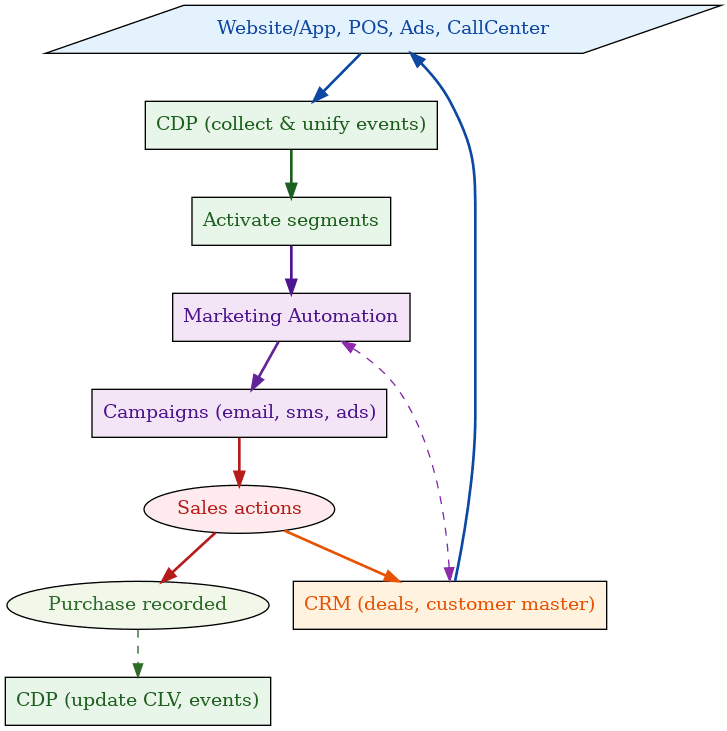 Luồng dữ liệu tích hợp giữa CRM, CDP và Marketing Automation