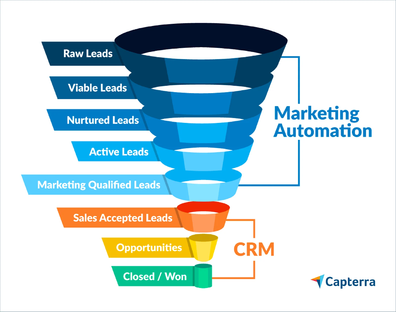 Tài liệu triển khai Marketing Automation và CRM ứng dụng trong Tiếp thị và Bán hàng B2B