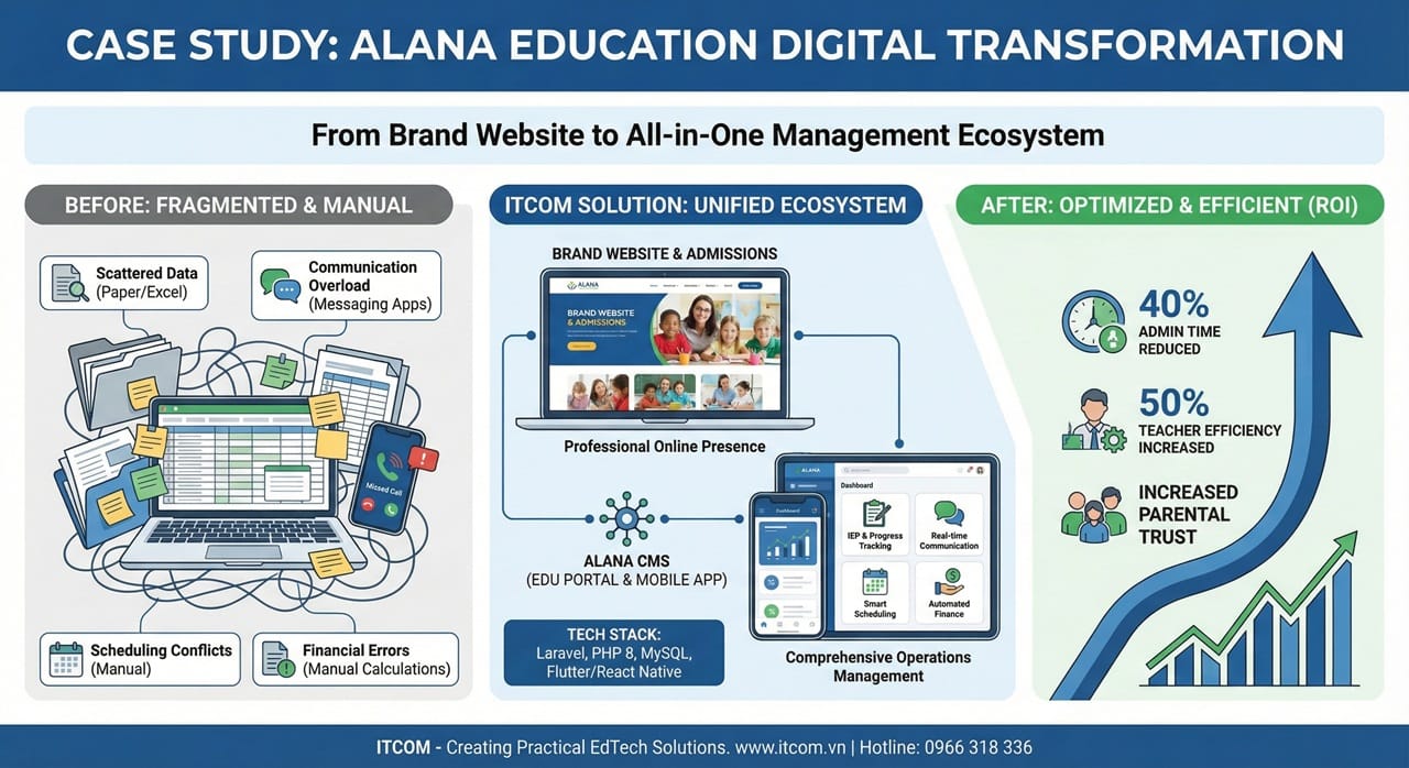 Giải pháp Web Portal & Mobile App Quản lý Trung tâm Giáo dục