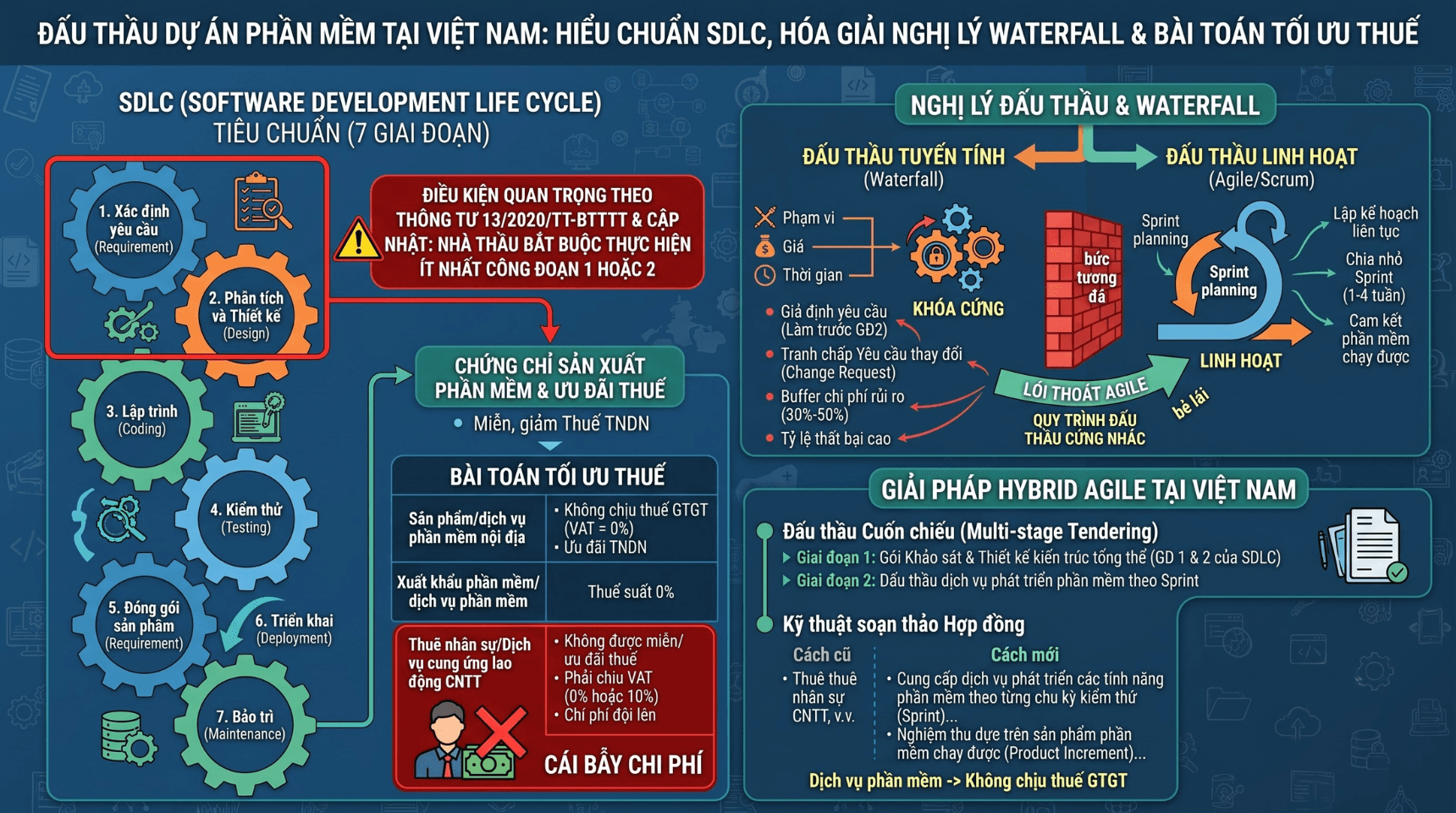 Đấu Thầu Dự Án Phần Mềm Tại Việt Nam: Giải Pháp Hybrid Agile & Tối Ưu Thuế Theo SDLC