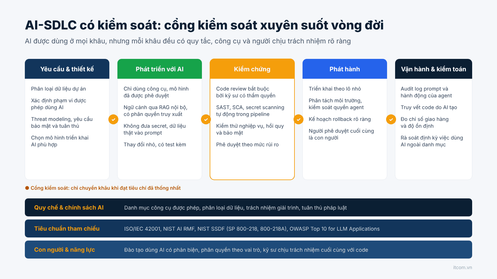 Quy trình AI-SDLC có kiểm soát với các cổng kiểm soát từ yêu cầu, phát triển, kiểm chứng, phát hành đến vận hành và kiểm toán