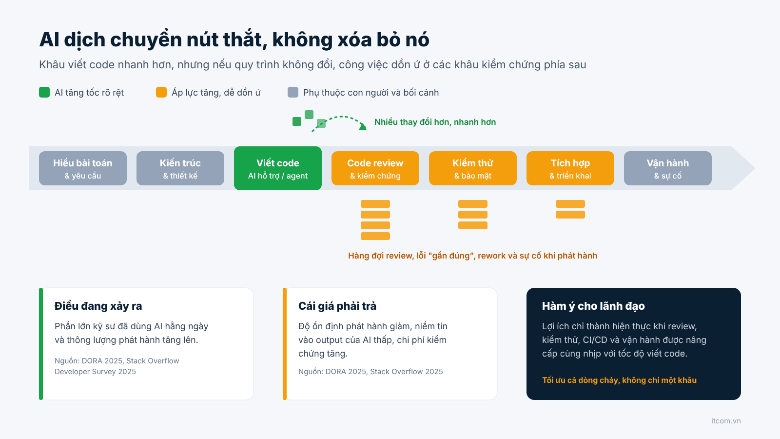 AI dịch chuyển nút thắt trong vòng đời phát triển phần mềm từ khâu viết code sang review, kiểm thử và triển khai