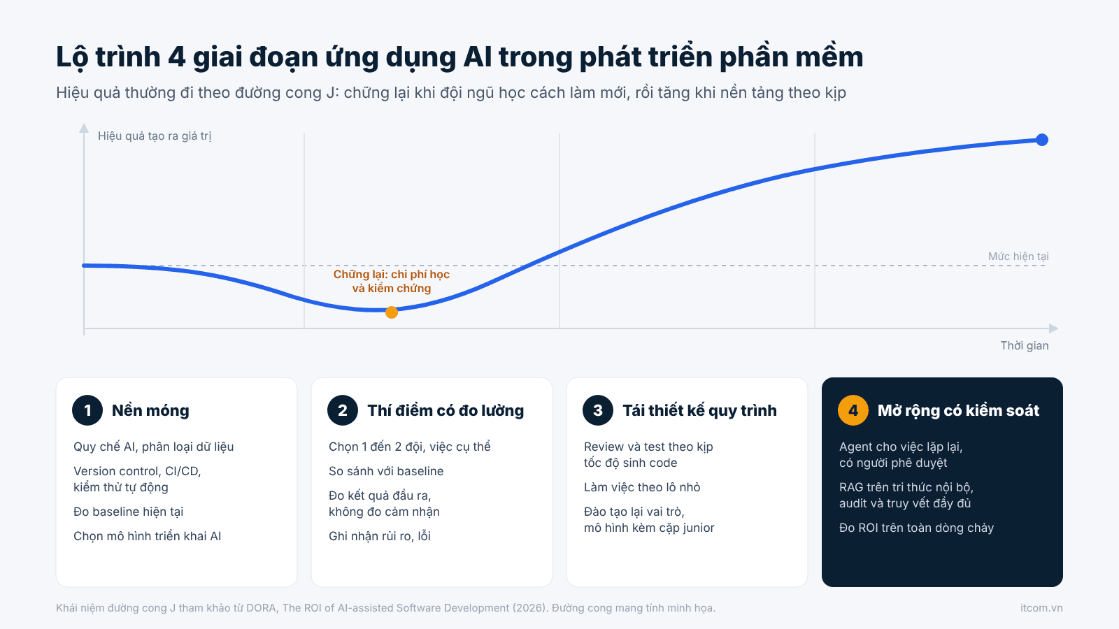 Lộ trình 4 giai đoạn ứng dụng AI trong phát triển phần mềm theo đường cong J