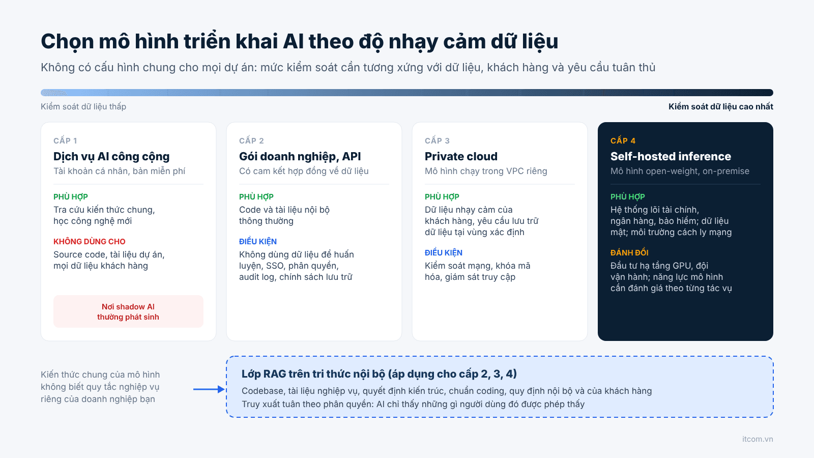 Bốn cấp mô hình triển khai AI theo độ nhạy cảm dữ liệu: dịch vụ công cộng, gói doanh nghiệp, private cloud và self-hosted inference, kèm lớp RAG trên tri thức nội bộ